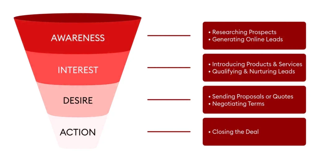 Sales funnel diagram mapping awareness interest desire and action to website design conversion paths.